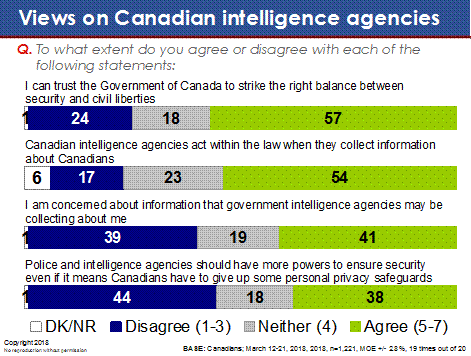 Views on Canadian intelligence agencies