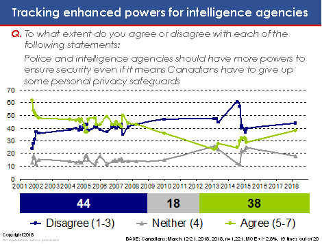 Tracking enhanced powers for intelligence agencies