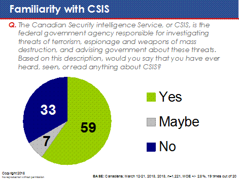 Familiarity with CSIS