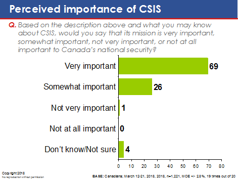 Perceived importance of CSIS