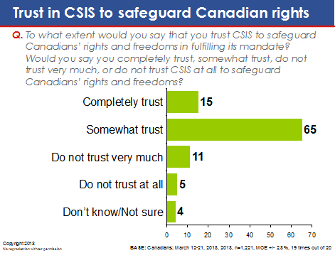 Trust in CSIS to safeguard Canadian rights