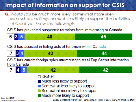 Impact of information on support for CSIS