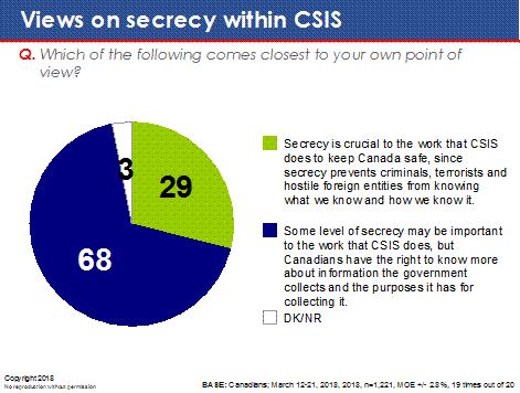 Views on secrecy within CSIS