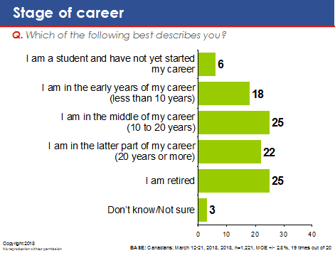 Stage of career