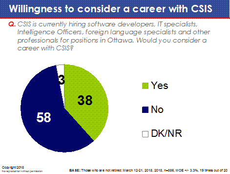 Willingness to consider a career with CSIS