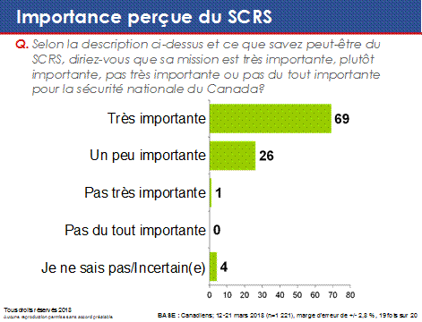 Importance perçue du SCRS