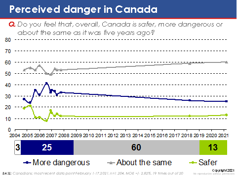 Perceived danger in Canada