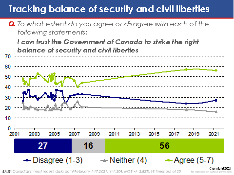 Tracking balance of security and civil liberties