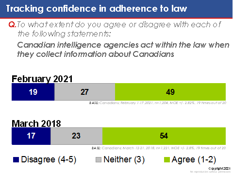 Tracking confidence in adherence to law