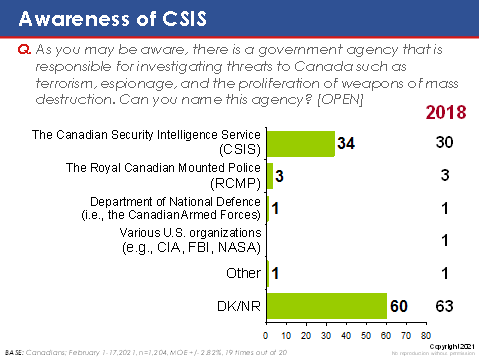 Awareness of CSIS
