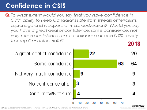 Confidence in CSIS