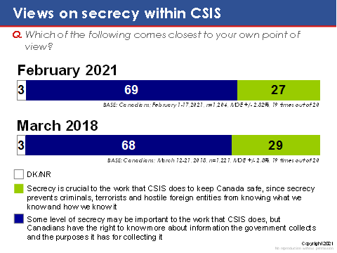 Views on secrecy within CSIS