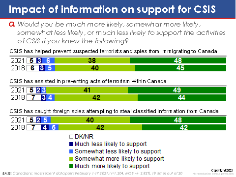 Impact of information on support for CSIS