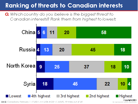 Ranking of threats to Canadian interest