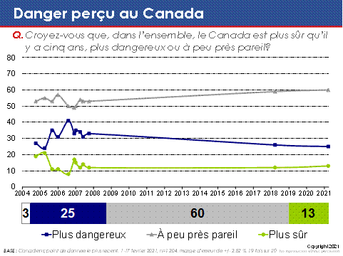 Danger perçu au Canada