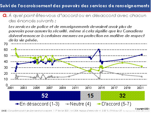 Suivi de l’accroissement des pouvoirs des services de renseignements