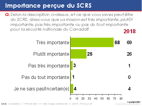 Importance perçue du SCRS