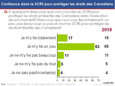 Confiance dans le SCRS pour protéger les droits des Canadiens 