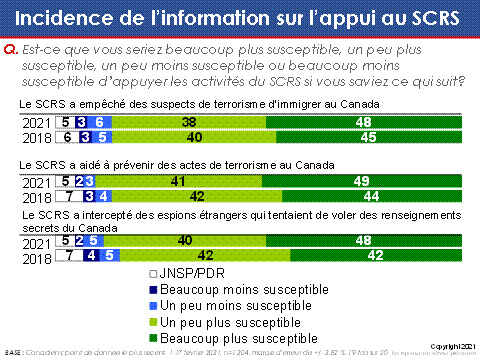 Incidence de l’information sur l’appui au SCRS