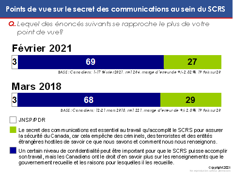 Points de vue sur le secret des communications au sein du SCRS