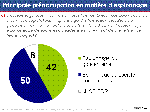 Principale préoccupation en matière d’espionnage 