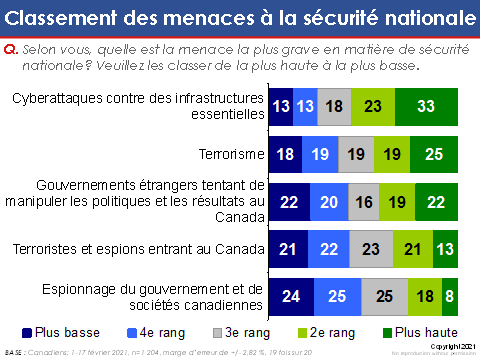 Classement des menaces à la sécurité nationale 