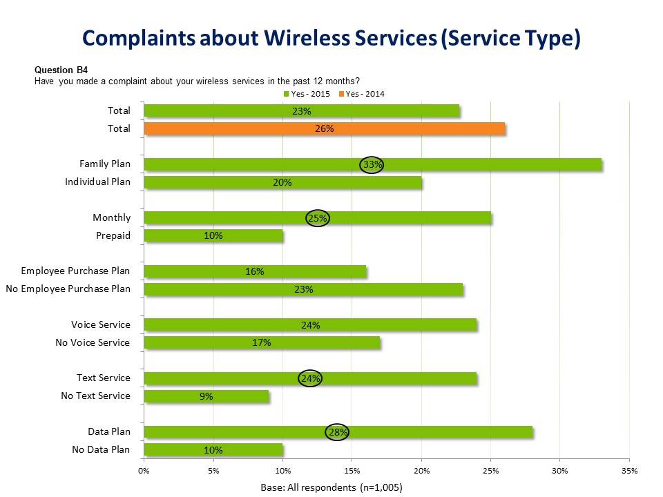 The image is a horizontal stacked bar graph that shows the proportion of all 1,005 respondents who say they have made a complaint about their wireless service in the last 12 months. The proportion is given overall for 2014 and 2015 and by a variety of plan types and services included in their plan. Overall in 2015, 23% said they have made a complaint compared to 26% in 2014. Among those who have a family plan, 33% said they have made a complaint, which is statistically significant, compared to 20% among those who have an individual plan. Among those who have a monthly plan, 25% said they have made a complaint, which is statistically significant, while 10% of those who have a prepaid plan have.  Among those who have an employee purchase plan, 16% said they have made a complaint compared to 23% of those who do not have an employee purchase plan. Among those who have voice service, 24% said they have made a complaint compared to 17% among those who have no voice service. Among those who have text service, 24% said they have made a complaint, which is statistically significant, compared to 9% among those who have no text service. Among those who have a data plan, 28% said they have made a complaint, which is statistically significant, while among those who have no data plan, 10% said they have made a complaint.