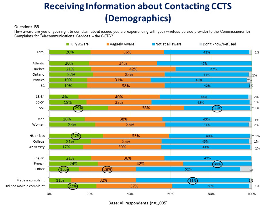 Receiving Information about Contacting CCTS (Demographics)