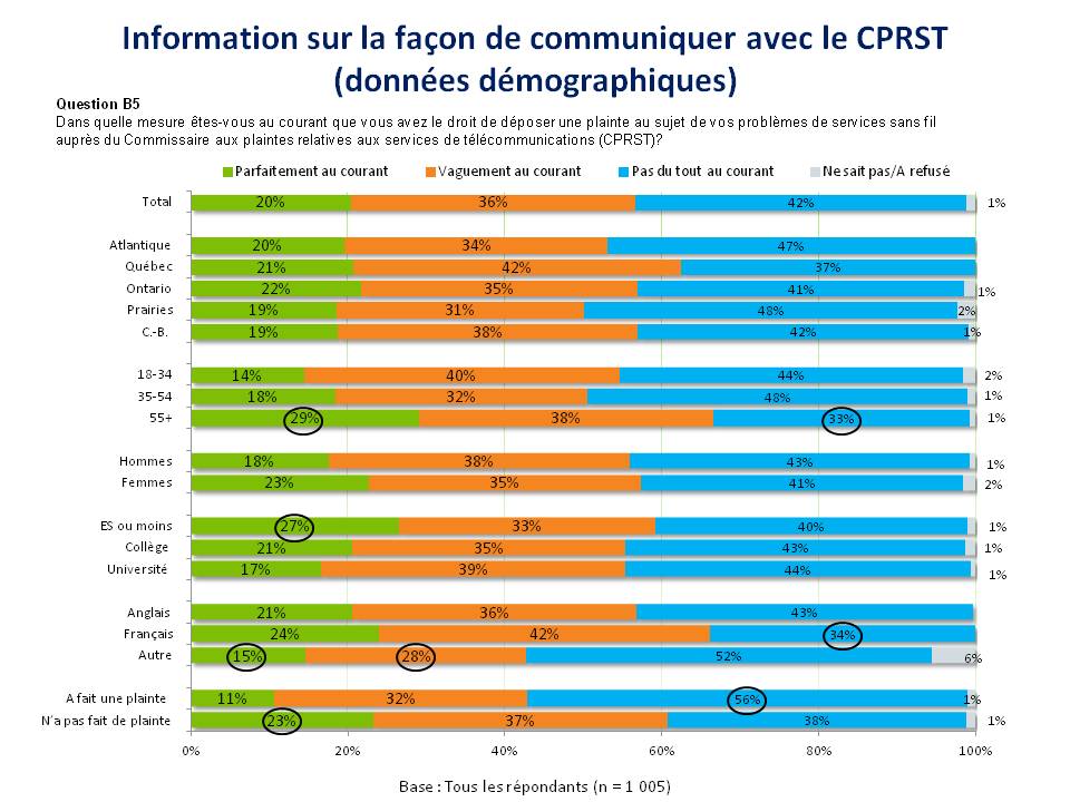 Information sur la façon de communiquer avec le CPRST (données démographiques)