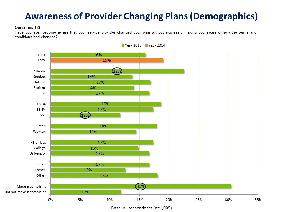 The image is a horizontal stacked bar graph that shows the proportion of all 1,005 respondents who say they have become aware that their service provider changed their plan without expressly making them aware of how the terms and conditions had changed. The proportion is given overall for 2014 and 2015 and for a variety of demographic groups based on region, age, gender, education level, mother tongue language and whether they have made a complaint in the last 12 months or not. Overall in 2015, 16% said their provider changed their plan compared to 19% in 2014. In Atlantic Canada, 22% said their provider changed their plan, which is statistically significant. In Quebec, 14% said their provider changed their plan without expressly making them aware, 17% said so in Ontario, 14% in the Prairies and 17% in BC. Among those 18 to 34 years old, 19% said their provider changed their plan compared to 17% among those 35 to 54 years old and 12% among those 55 and older, the last result being statistically significant. Among men, 18% said their provider changed their plan compared to women at 14%. Among those who have a high school education or less, 17% said their provider changed their plan, 15% among those who have a college education and 17% among those with a university education. Among those whose mother tongue is English, 17% said their provider changed their plan compared to 13% for those whose mother tongue is French and 18% for those whose mother tongue is something else. Finally, among those who made a complaint, 30% said their provider changed their plan, which is statistically significant, compared to 12% among those who did not make a complaint.