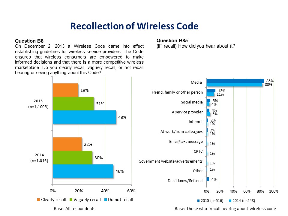 Recollection of Wireless Code