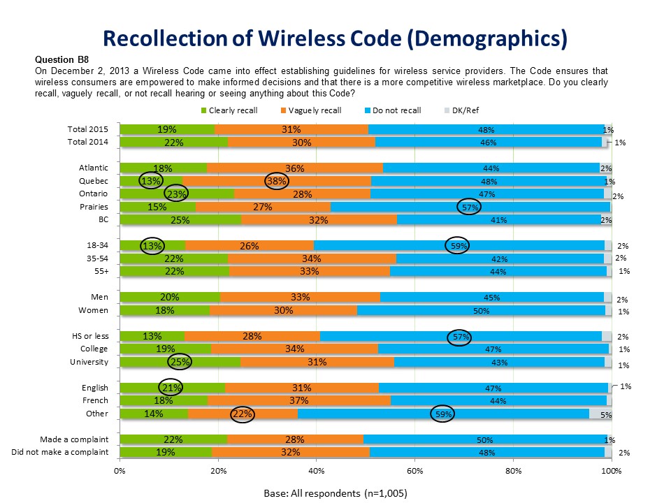 Recollection of Wireless Code (Demographics)