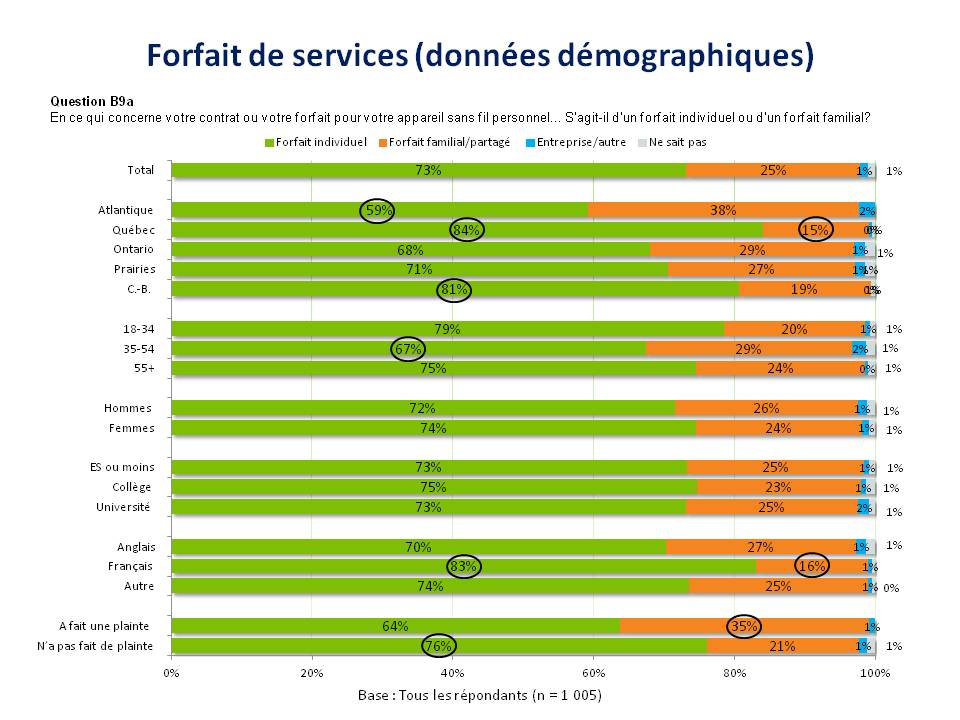 Forfait de services (données démographiques)
