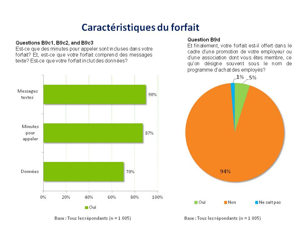 L’image contient deux diagrammes. À gauche, le diagramme à barres horizontales montre que 90 % des répondants ont un forfait qui comprend des messages texte; 87 %, un forfait qui comprend des minutes d’appel; et 70 %; un forfait qui comprend des données. 1 005 répondants ont répondu à cette question.
À droite, le diagramme à secteurs montre le pourcentage, en 2005, des 1 005 répondants dont le forfait est offert dans le cadre d’une promotion de leur employé ou d’une association. 5 % ont répondu oui; 94 %, non; et 1 % ne savent pas.
