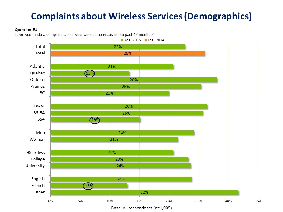The image is a horizontal stacked bar graph that shows the proportion of all 1,005 respondents who say they have made a complaint about their wireless service in the last 12 months. The proportion is given overall for 2014 and 2015 and for a variety of demographic groups based on region, age, gender, education level and mother tongue language. Overall in 2015, 23% said they have made a complaint. In 2014, 26% said they have made a complaint. 21% of people in Atlantic Canada say they have made a complaint. 13% of Quebeckers said they made a complaint, which is statistically significant. 28% of Ontarians said they made a complaint, and so did 25% of people in the Prairies, and 20% of people in BC. Among those 18 to 34 years old, 26% said they have made a complaint compared to 26% of those between 35 and 54. 15% of those 55 and older said they made a complaint, which is statistically significant. Among men, 24% said they have made a complaint as have 21% of women. Among those who have high school education or less, 21% said they have made a complaint compared to 23% of those who have a college education and 24% with a university education. Among those whose mother tongue is English, 24% said they have made a complaint while among those whose mother tongue is French, 13% said they have made a complaint, which is statistically significant. Finally, among those whose mother tongue is something else, 32% said they have made a complaint.