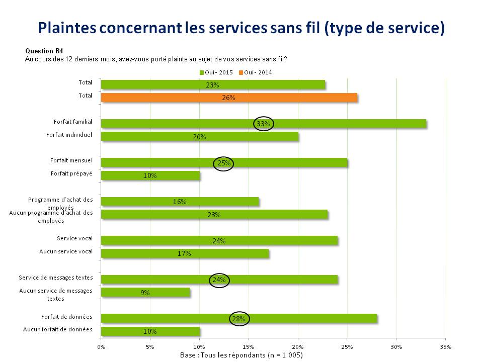 L’image est un diagramme à barres empilées horizontales qui montre la proportion des 1 005 répondants qui affirment avoir formulé une plainte concernant leurs services sans fil au cours des 12 derniers mois. Le diagramme donne la proportion dans l’ensemble pour 2014 et 2015, et pour divers types de forfaits et de services compris dans le forfait. Dans l’ensemble, en 2015, 23 % des répondants ont affirmé avoir formulé une plainte, contre 26 % en 2014. Parmi les répondants qui ont un forfait familial, 33 % ont affirmé avoir formulé une plainte, ce qui est statistiquement significatif, par rapport à 20 % pour ceux qui ont un forfait individuel. Parmi les répondants qui ont un forfait mensuel, 25 % ont affirmé avoir formulé une plainte, ce qui est statistiquement significatif, par rapport à 10 % pour ceux qui ont un forfait prépayé. Parmi les répondants qui ont un programme d’achat des employés, 16 % ont affirmé avoir formulé une plainte, par rapport à 23 % pour ceux qui n’ont aucun programme d’achat des employés. Parmi les répondants qui ont le service vocal, 24 % ont affirmé avoir formulé une plainte, par rapport à 17 % pour ceux qui n’ont aucun service vocal. Parmi les répondants qui ont le service de messages textes, 24 % ont affirmé avoir formulé une plainte, ce qui est statistiquement significatif, par rapport à 9 % pour ceux qui n’ont aucun service de messages textes. Parmi les répondants qui ont un forfait de données, 28 % ont affirmé avoir formulé une plainte, ce qui est statistiquement significatif, par rapport à 10 % pour ceux qui n’ont aucun forfait de données.