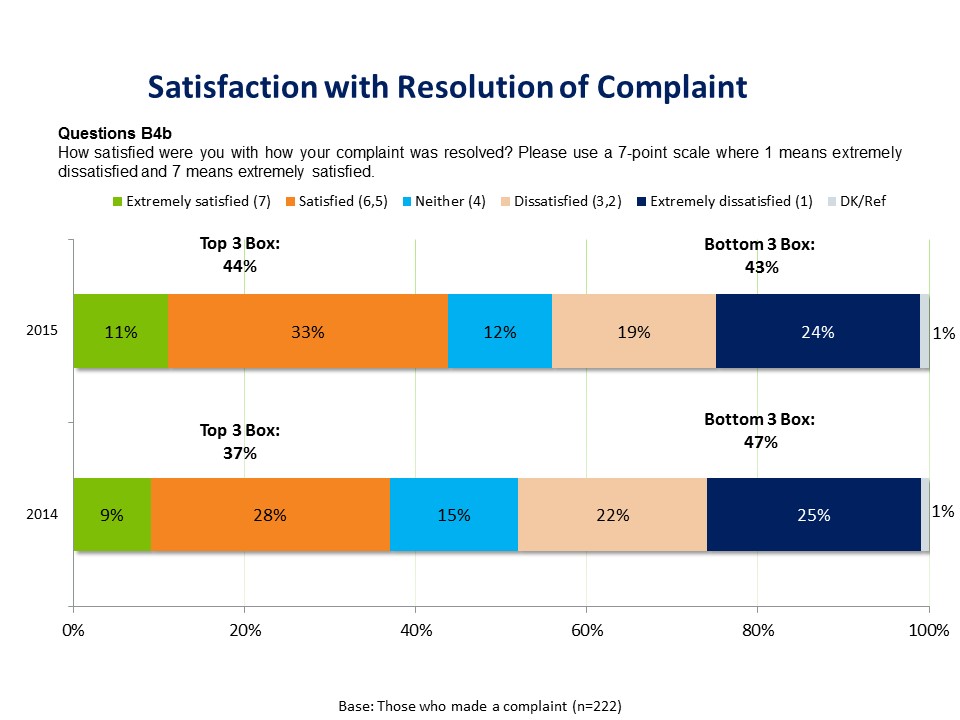 The 222 respondents who said they made a complaint about their wireless services were asked question B4b, to evaluate their level of satisfaction with how their complaint was resolved using a 7-point scale, where 7 means extremely satisfied and 1 means extremely dissatisfied. The top horizontal bar graph shows the 2015 total percentages. Overall, 11% said they were extremely satisfied, 33% were satisfied, rating 6 or 5, 12% were neither, rating 4, 19% were dissatisfied, rating 3 or 2, 24% were extremely dissatisfied and 1% said they don’t know. The top three box, which incorporates the sum of extremely satisfied (rated 7) and satisfied (rated 6 and 5) equals 44% while the bottom three box, which incorporates the sum of dissatisfied (rated 3 and 2) and extremely dissatisfied (rated 1) equals 43%.
Directly below is a second horizontal bar graph which shows the 2014 total percentages of the 258 respondents who said they made a complaint, indicating their level of satisfaction with how their complaint was resolved using a 7-point scale, where 7 means extremely satisfied and 1 means extremely dissatisfied. Overall, 9% said they were extremely satisfied, 28% were satisfied, rating 6 or 5, 15% were neither, rating 4, 22% were dissatisfied, rating 3 or 2, 25% were extremely dissatisfied and 1% said they don’t know. The top three box, which incorporates the sum of extremely satisfied (rated 7) and satisfied (rated 6 and 5) equals 37%. The bottom box, which incorporates the sum of dissatisfied (rated 3 and 2) and extremely dissatisfied (rated 1) equals 47%.
