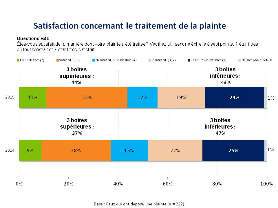 Les 222 répondants qui ont affirmé avoir formulé une plainte au sujet de leurs services sans fil ont dû répondre à la question B4b visant à évaluer leur niveau de satisfaction concernant le traitement de la plainte sur une échelle de 7 points, le chiffre 7 signifiant « Très satisfait » et le chiffre 1 signifiant « Pas du tout satisfait ». Le diagramme à barres horizontales du haut montre les pourcentages de 2015. Dans l’ensemble, 11 % des répondants ont affirmé être très satisfaits; 33 % étaient satisfaits, choisissant la réponse 6 ou 5; 12 % n’étaient ni satisfaits, ni insatisfaits, choisissant la réponse 4; 19 % étaient insatisfaits, choisissant la réponse 3 ou 2; 24 % n’étaient pas du tout satisfaits; et 1 % ont indiqué qu’ils ne savaient pas. Les trois boîtes supérieures, qui correspondent à la somme des personnes très satisfaites (7 points) et satisfaites (6 et 5 points), totalisent 44 % tandis que les trois boîtes inférieures, qui correspondent à la somme des personnes insatisfaites (3 et 2 points) et pas du tout satisfaites (1 point), totalisent 43 %.
Sous ce diagramme se trouve un deuxième diagramme à barres horizontales qui montre le pourcentage des 258 répondants qui ont affirmé avoir formulé une plainte en 2014 ainsi que leur niveau de satisfaction concernant le traitement de la plainte sur une échelle de 7 points, le chiffre 7 signifiant « Très satisfait » et le chiffre 1 signifiant « Pas du tout satisfait ». Dans l’ensemble, 9 % des répondants ont affirmé être très satisfaits; 28 % étaient satisfaits, choisissant la réponse 6 ou 5; 15 % n’étaient ni satisfaits, ni insatisfaits, choisissant la réponse 4; 22 % étaient insatisfaits, choisissant la réponse 3 ou 2; 25 % n’étaient pas du tout satisfaits; et 1 % ont indiqué qu’ils ne savaient pas. Les trois boîtes supérieures, qui correspondent à la somme des personnes très satisfaites (7 points) et satisfaites (6 et 5 points), totalisent 37 %. Les trois boîtes inférieures, qui correspondent à la somme des personnes insatisfaites (3 et 2 points) et pas du tout satisfaites (1 point), totalisent 47 %.
