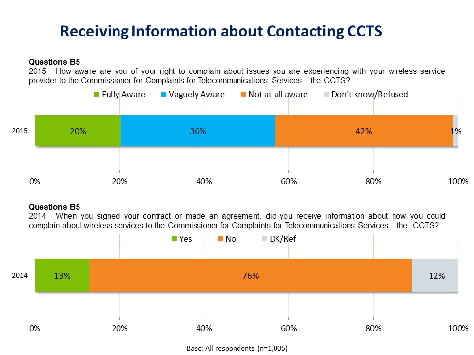 The image is split into two graphs. The top horizontal bar graph shows the 2015 total percentages of all 1,005 respondents, indicating how aware they are of their right to complain to the Commissioner for Complaints for Telecommunications Services (the CCTS) about issues they are experiencing with their wireless service provider. 20% are fully aware, 36% are vaguely aware, 42% are not at all aware and 1% don’t know or refused to answer.
Directly below the second horizontal bar graph shows the 2014 total percentages. The question asked in 2014 was slightly different than the question asked in 2015. In 2014, respondents were asked if they received information about how they could complain about wireless services to the Commissioner for Complaints for Telecommunications Services (the CCTS) when they signed their contract or made an agreement. The bar graph shows that 13% said yes, 76% said no and 12% said they don’t know.
