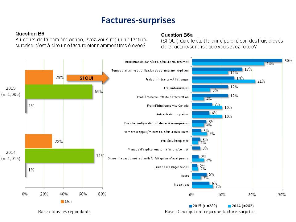 factures-surprises