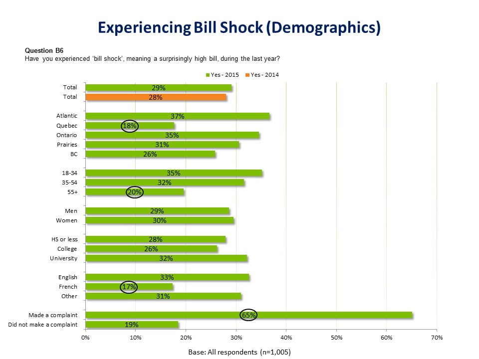 The image is a horizontal stacked bar graph that shows the proportion of all 1,005 respondents who say they have experienced bill shock in the last year. The proportion is given overall for 2014 and 2015 and for a variety of demographic groups based on region, age, gender, education level, mother tongue language and whether they have made a complaint in the last 12 months or not. Overall in 2015, 29% have experienced bill shock, whereas in 2014, 28% of respondents had. In Atlantic Canada, 37% have experienced bill shock. 18% have experienced bill shock in Quebec, which is statistically significant, while 35% have in Ontario, 31% in the Prairies and 26% in BC. Among those 18 to 34 years old, 35% of respondents have experienced bill shock compared to 32% for those 35 to 54 years old and 20% of those 55 and older. This last result is statistically significant. Among men, 29% have experienced bill shock compared to 30% of women. Among those who have a high school education or less, 28% have experienced bill shock compared to 26% among those who have a college education and 32% among those who have a university education.  Among those whose mother tongue is English, 33% have experienced bill shock while that proportion is 17% among those whose mother tongue is French, which is statistically significant. 31% have experienced bill shock among those whose mother tongue is something else. Finally, those who made a complaint had the highest level of bill shock at 65%, which is statistically significant, while among those who did not make a complaint, 19% have experienced bill shock.