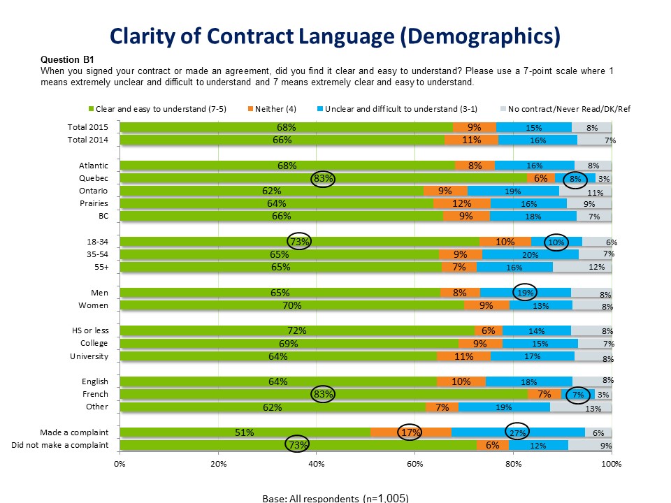 Clarity of Cantract Language (Demographics)