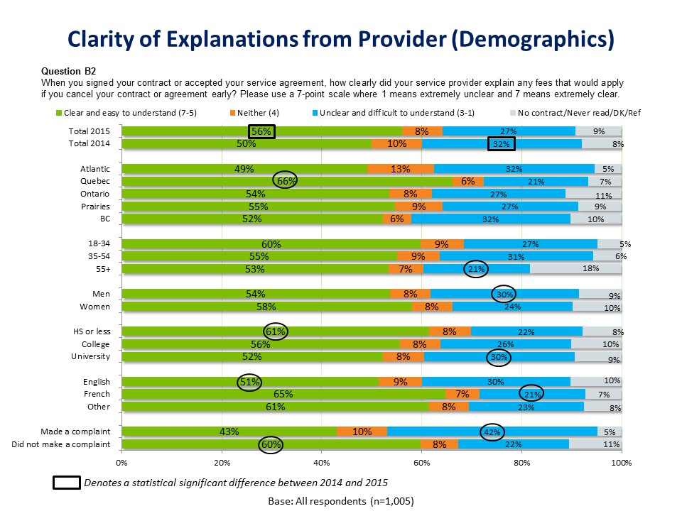 Clarity of Explanations from Provider (Demographics)