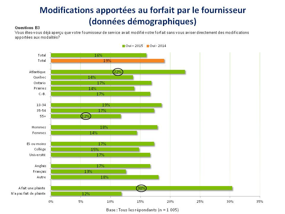 L’image est un diagramme à barres empilées horizontales qui montre la proportion des 1 005 répondants affirmant s’être aperçus que leur fournisseur de services avait modifié leur forfait sans les aviser directement des modifications apportées aux modalités. Le diagramme donne la proportion dans l’ensemble pour 2014 et 2015 et pour divers groupes démographiques selon la région, l’âge, le sexe, la scolarité, la langue maternelle et le fait d’avoir ou non déposé une plainte dans les 12 mois précédents. Dans l’ensemble, en 2015, 16 % des répondants ont affirmé que leur fournisseur avait modifié leur forfait, par rapport à 19 % en 2014. Dans les provinces de l’Atlantique, 22 % des répondants ont affirmé que leur fournisseur avait modifié leur forfait, ce qui est statistiquement significatif. Au Québec, 14 % des répondants ont affirmé que leur fournisseur avait modifié leur forfait sans les aviser directement, contre 17 % en Ontario; 14 % dans les Prairies; et 17 % en Colombie-Britannique. Parmi les répondants de 18 à 34 ans, 19 % ont affirmé que leur fournisseur avait modifié leur forfait, contre 17 % parmi ceux de 35 à 54 ans et 12 % parmi ceux de 55 ans et plus, ce dernier résultat étant statistiquement significatif. Parmi les hommes, 18 % ont affirmé que leur fournisseur avait modifié leur forfait, par rapport à 14 % parmi les femmes. Parmi ceux qui détiennent un diplôme d’études secondaires ou inférieur, 17 % ont affirmé que leur fournisseur avait modifié leur forfait, contre 15 % parmi les titulaires d’un diplôme collégial, et 17 % parmi les titulaires d’un diplôme universitaire. Parmi les répondants dont la langue maternelle est l’anglais, 17 % ont affirmé que leur fournisseur avait modifié leur forfait, contre 13 % parmi ceux dont la langue maternelle est le français, et 18 % parmi les répondants qui ont une autre langue maternelle. Enfin, parmi les répondants qui ont formulé une plainte, 30 % ont affirmé que leur fournisseur avait modifié leur forfait, ce qui est statistiquement significatif, par rapport à 12 % parmi les répondants qui n’ont pas formulé de plainte.