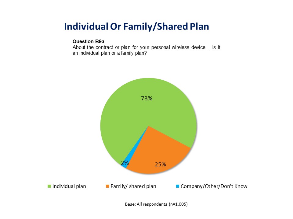 The image is a pie chart that shows the type of service plans that the 1,005 survey respondents have. Specifically, respondents were asked question B9a, which is: "About the contract or plan for your personal wireless device... Is it an individual plan or a family plan?" The overall 2015 proportion of individual plans is 73%, family/shared plans represent 25% and those responding company plan/other plan or don’t know represent 2%.
