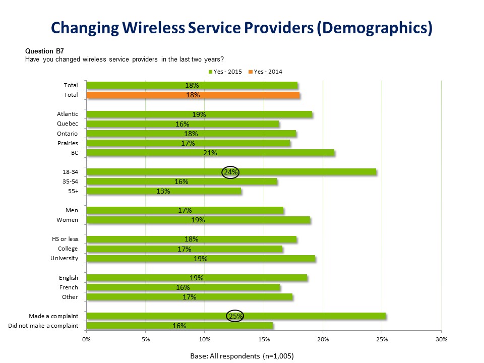 The image is a horizontal stacked bar graph that shows the proportion of all 1,005 respondents who say they have changed wireless service providers in the last two years. The proportion is given overall for 2014 and 2015 and for a variety of demographic groups based on region, age, gender, education level, mother tongue language and whether they have made a complaint in the last 12 months or not. Overall in 2015, 18% have changed providers in the last two years compared to 18% in 2014. In Atlantic Canada, 19% have changed providers, compared to 16% in Quebec, 18% in Ontario, 17% in the Prairies and 21% in BC. Among those 18 to 34 years old, 24% have changed providers, which is statistically significant, while among those 35 to 54 years old, 16% have and among people 55 and older, 13% have. Among men, 17% have changed providers compared to 19% among women. Among those who have a high school education or less, 18% have changed providers compared to 17% for those who have a college education or 19% for those with a university education. Among those whose mother tongue is English, 19% have changed providers. Among those whose mother tongue is French, 16% have changed providers and among those whose mother tongue is something else, 17% have changed. Finally, among those who made a complaint, 25% have changed providers, which is statistically significant, compared to 16% among those who did not make a complaint. 