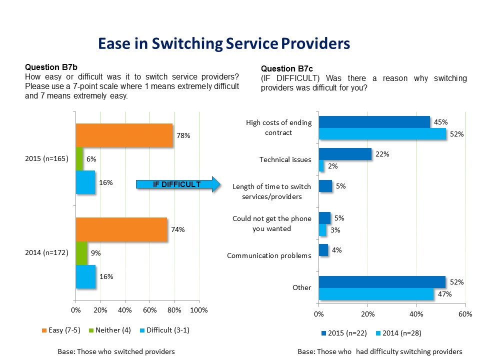 Ease in Switching Service Providers