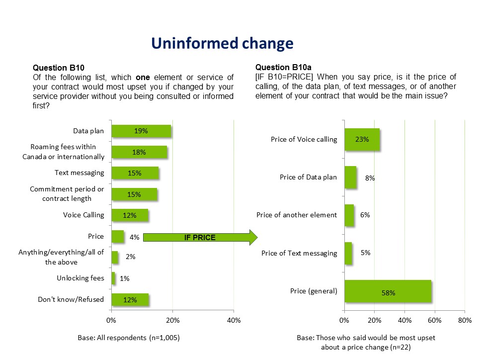 The image is split into two graphs. On the left, the horizontal bar graph gives the 2015 percentages of all 1,005 respondents regarding which one element or service of their contract would most upset them if changed by their service provider without being consulted or informed first. Their data plan is the most commonly mentioned service/feature at 19%, roaming fees within Canada or internationally were mentioned by 18%, text messaging by 15%, commitment period or contract length by 15%, voice calling by 12%, price by 4%, 2% of people said anything/everything/all of the above, unlocking fees were mentioned by 1% and 12% said they don’t know or refused.
      A green arrow points from the ‘price’ bar in the graph on the left to a second bar graph on the right and contains the words ‘if price’ indicating that the graph on the right contains only answers from those who gave ‘price’ as their response to the question of which element or service of their contract would most upset them if changed by their service provider without being consulted or informed first. The horizontal bar graph on the right gives the percentage of the 22 respondents with the price of voice calling being mentioned by 23%, the price of the data plan by 8%, the price of some other element by 6%, the price of text messaging by 5% and 58% just saying it was the price generally.