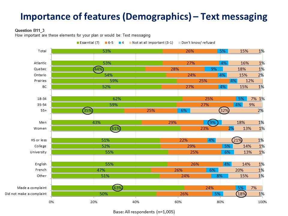 Importance of features (Demographics) - Text messaging