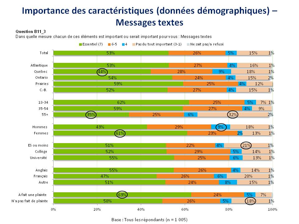 Importance des caractéristiques (données démographiques) - Messages textes